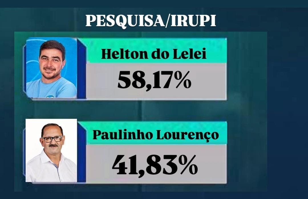 Helton do Lelei abre vantagem sobre Paulinho Lourenço